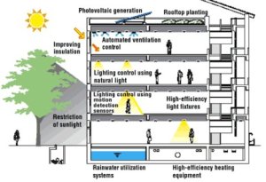 A energy-efficient, air-tight home diagram